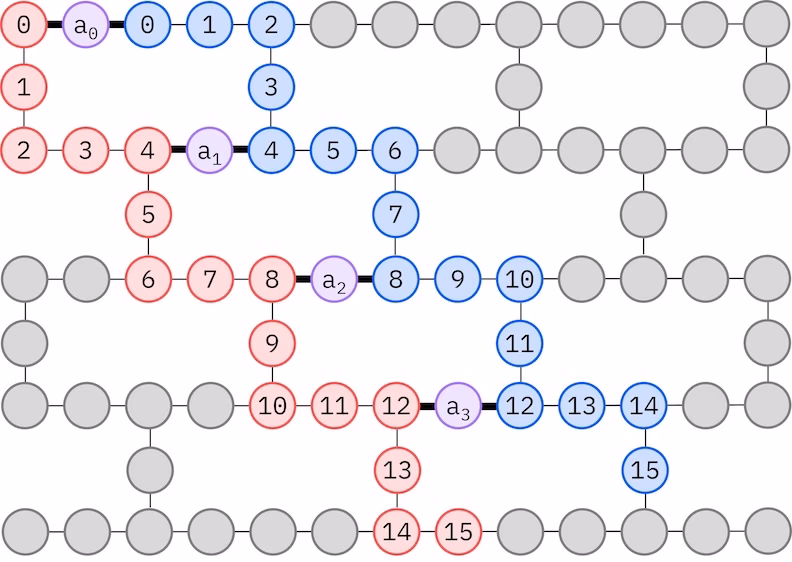 Qubit mapping diagram for the LUCJ ansatz on a heavy-hex lattice