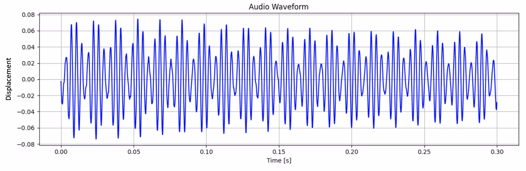 Gráfico de deslocamento versus tempo de múltiplas ondas senoidais ao mesmo tempo, criando um padrão periódico mais complexo.