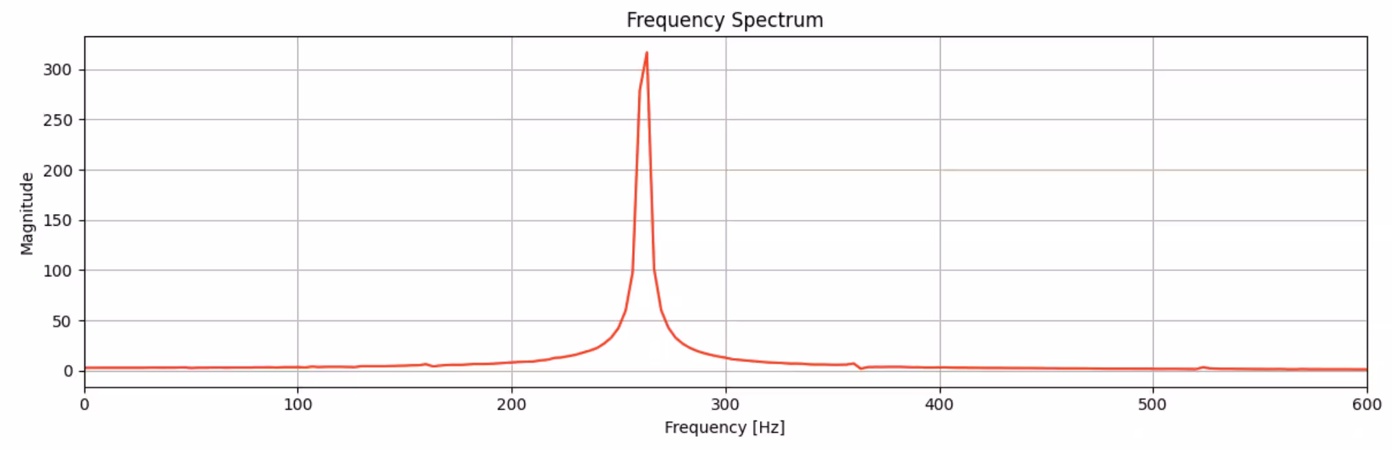 Espectro de frequência da forma de onda de áudio. Um pico agudo e claro em 260 Hz.