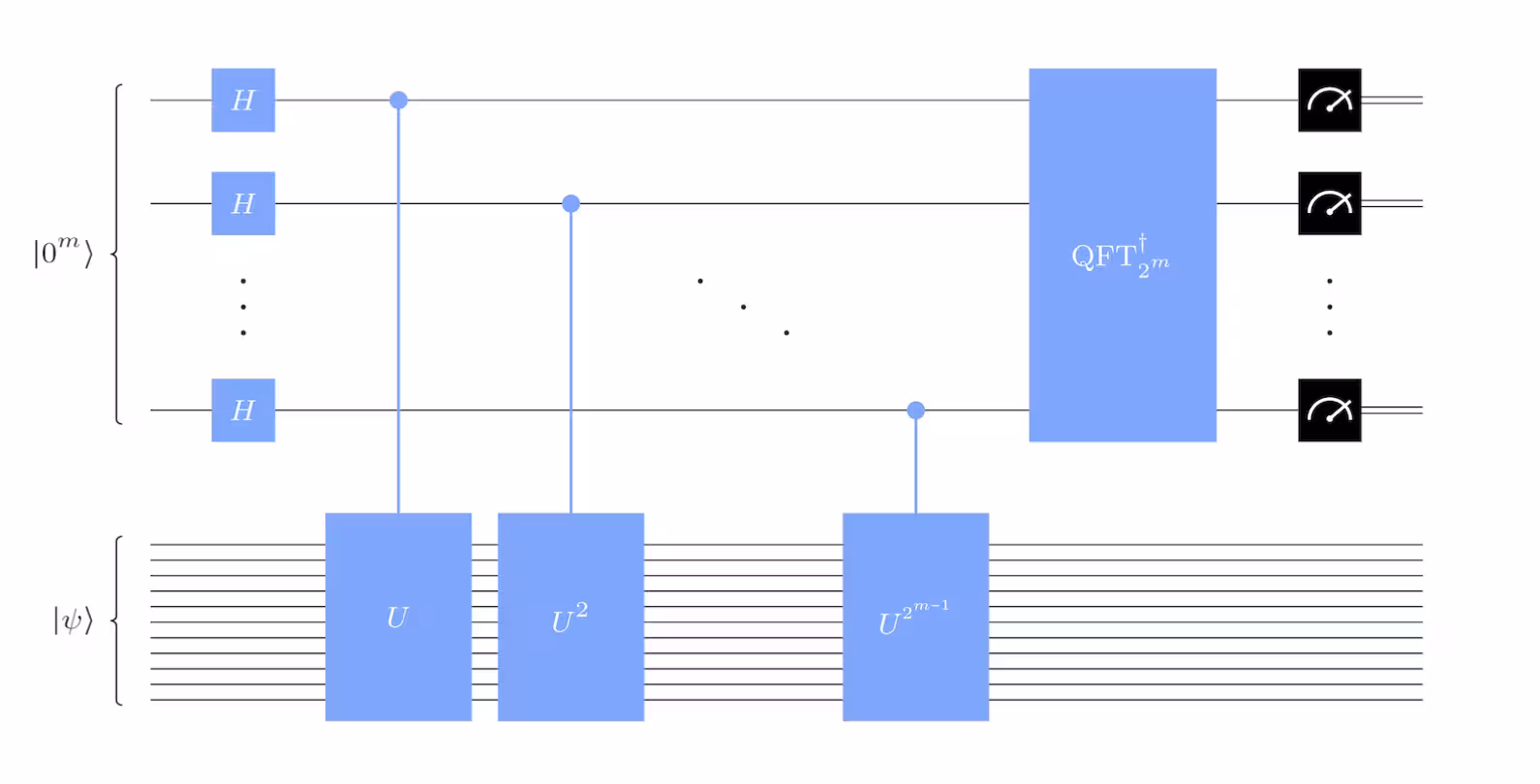 Diagrama de circuito do procedimento de estimativa de fase quântica. Os m qubits de controle superiores são preparados em superposições com portas Hadamard, depois portas unitárias controladas são aplicadas aos qubits inferiores, que estão em um autoestado do unitário. Por fim, uma transformada quântica de Fourier inversa é aplicada aos qubits superiores e eles são medidos.