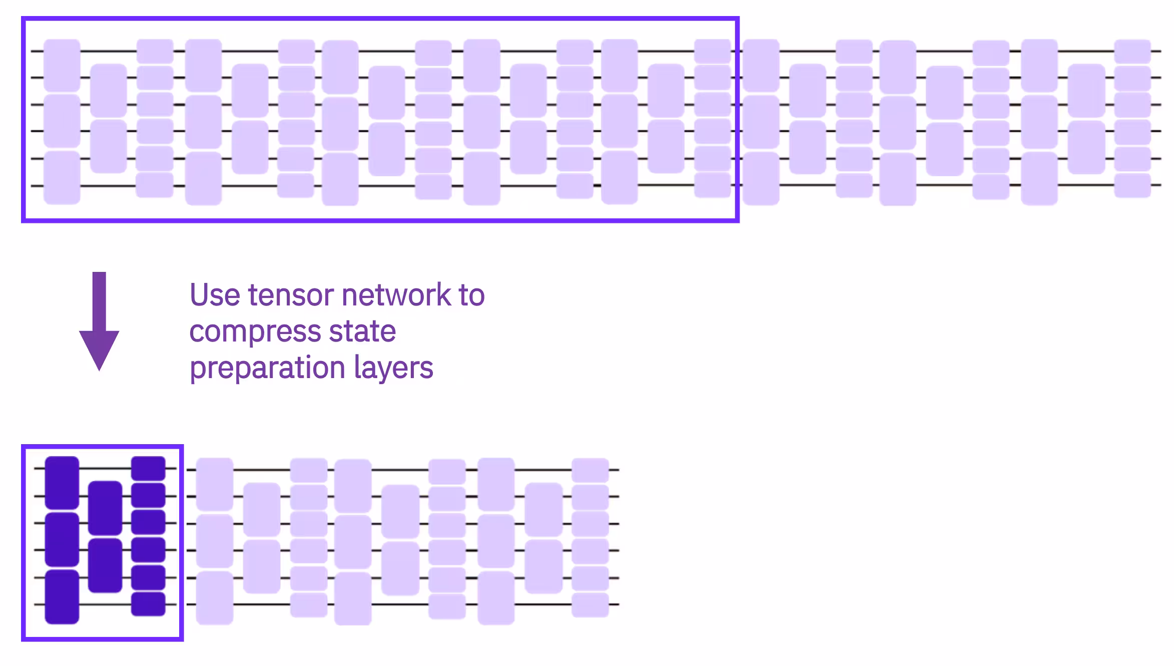 Diagrama representando o procedimento de compilação quântica aproximada