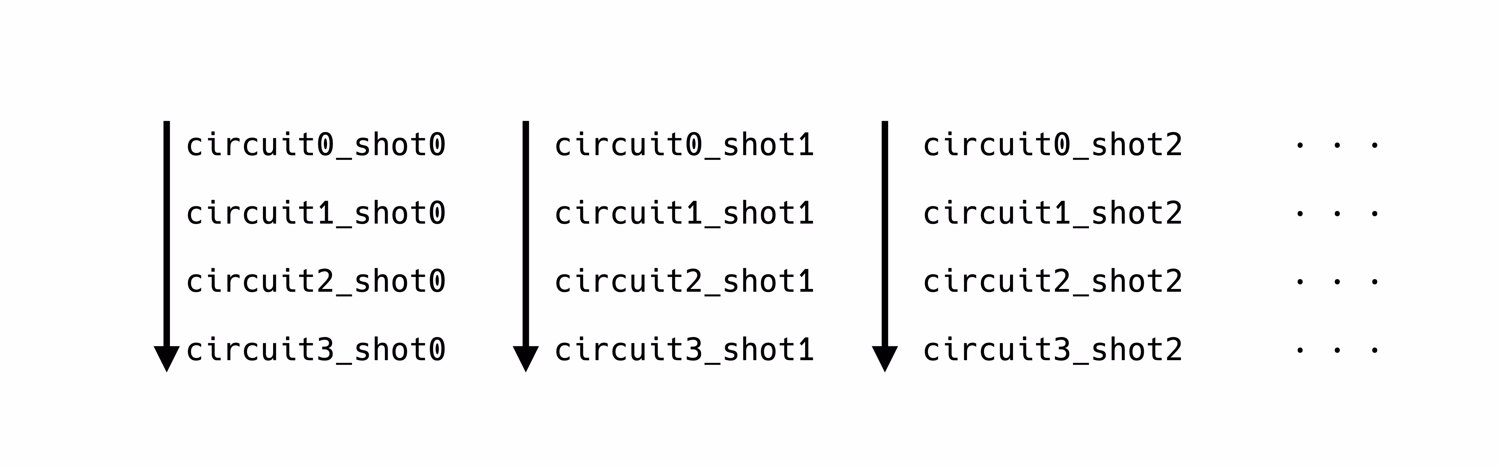 Matriz de execução por coluna A primeira coluna representa o shot 0. Os circuitos são executados em ordem, de 0 a 3. A segunda coluna representa o shot 1. Os circuitos são executados em ordem, de 0 a 3. As colunas restantes seguem o mesmo padrão.