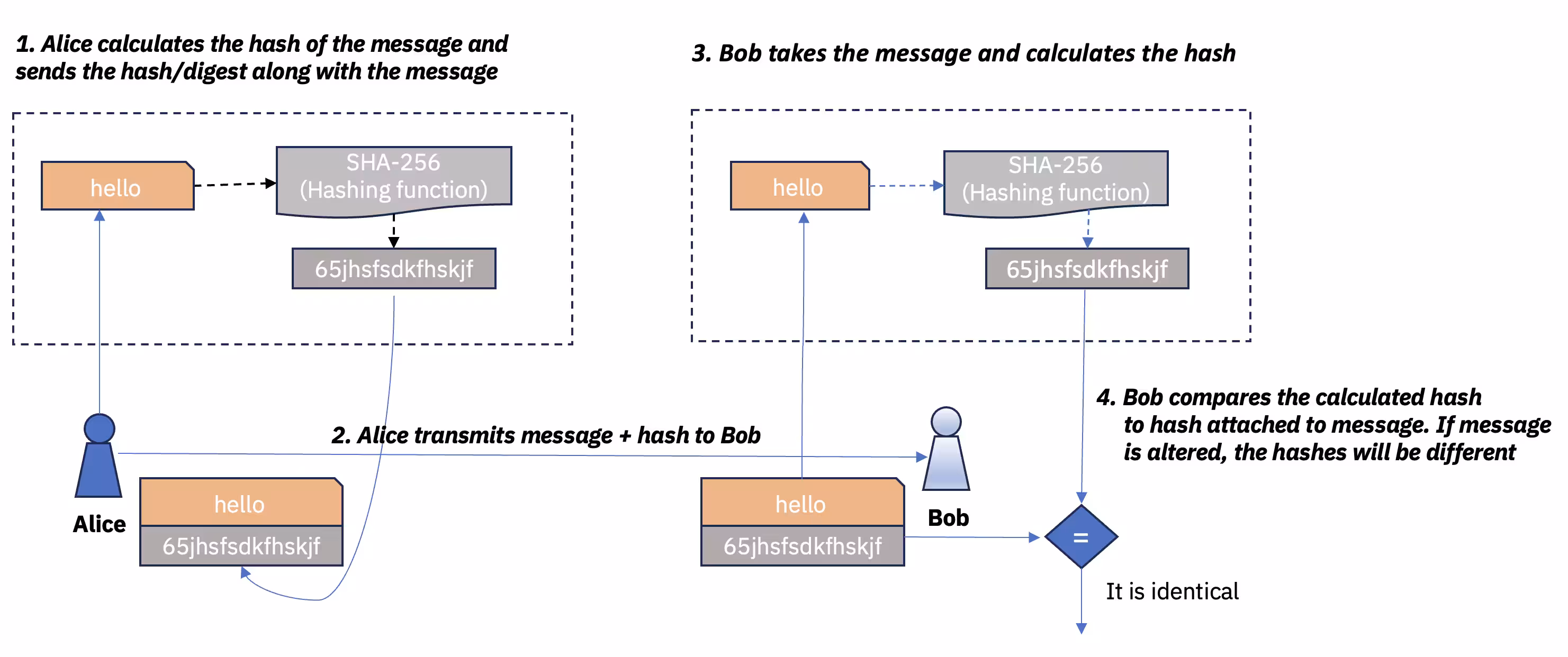 Fig 1: Hashing seguro para verificações de integridade de dados