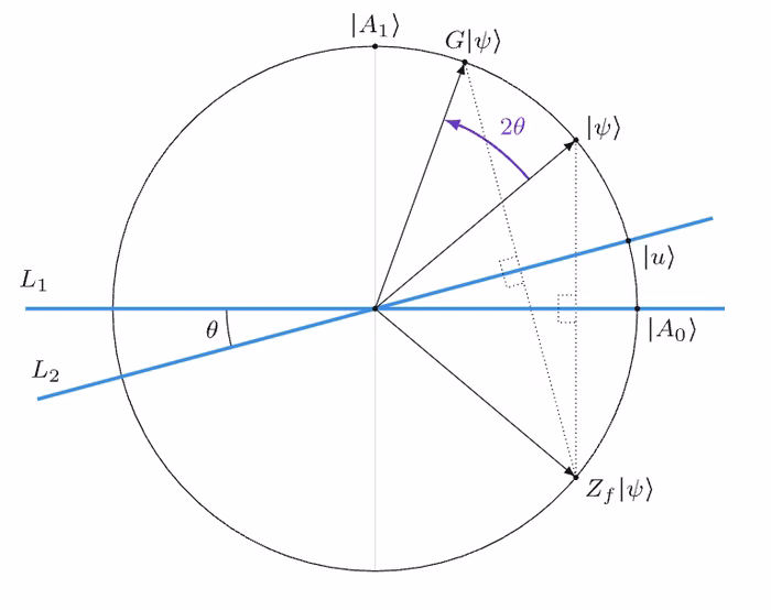 Geometric interpretation of the Grover operator as a rotation.