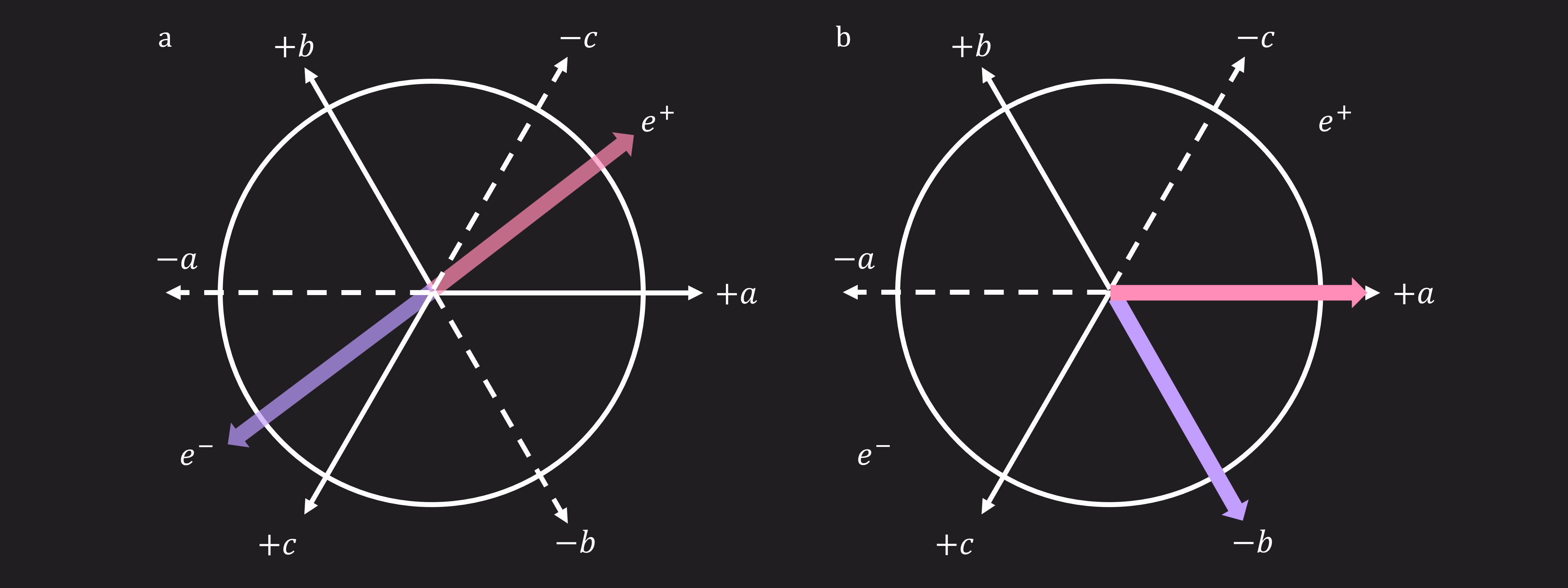 Um diagrama mostrando dois vetores de spin iniciais, seguidos de possíveis medições ao longo de três linhas, a, b e c, cada uma com uma direção positiva e negativa. Como esses eixos não são mutuamente perpendiculares, Lucas e Rihanna não medirão spins em direções opostas a menos que por acaso escolham medir ao longo dos mesmos eixos.