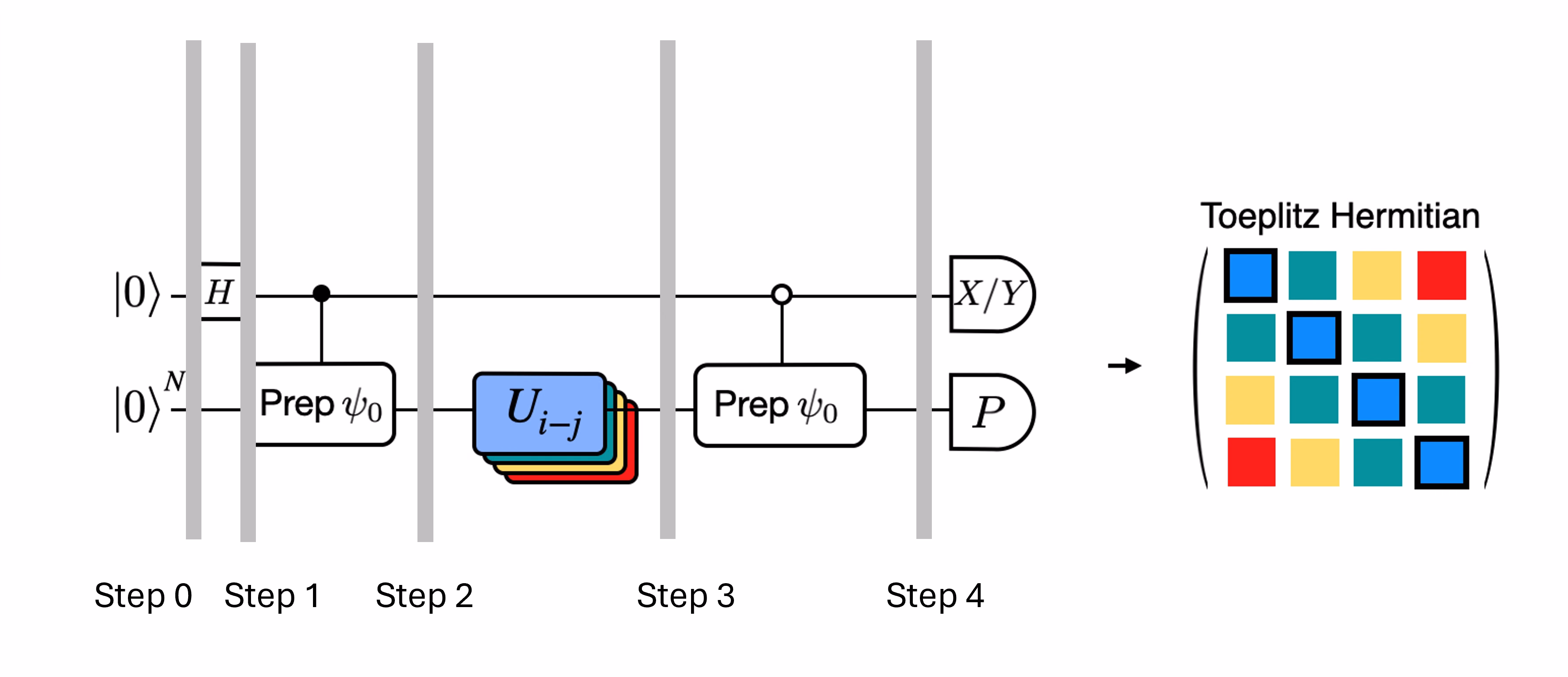 Uma imagem de um diagrama de circuito quântico com muitas camadas, indicando que o circuito deve ser avaliado para muitos operadores unitários diferentes a fim de realizar o teste de Hadamard modificado e eficiente.