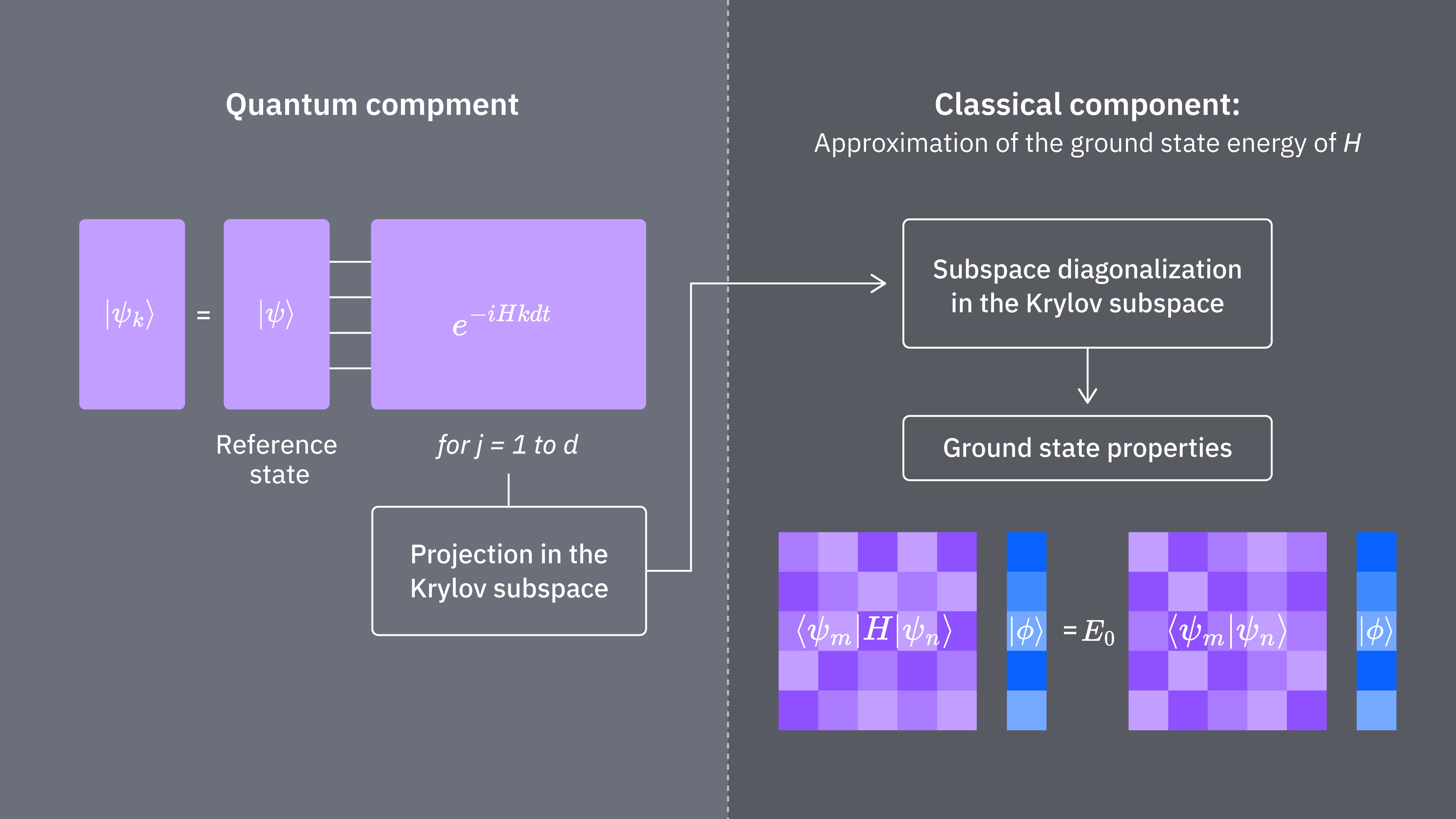 Uma visão geral em forma de fluxograma do QKD: começa com um estado de referência, evolui o estado para aproximar os vetores de Krylov, projeta no subespaço de Krylov, diagonaliza classicamente o subespaço projetado e determina as propriedades do estado fundamental.