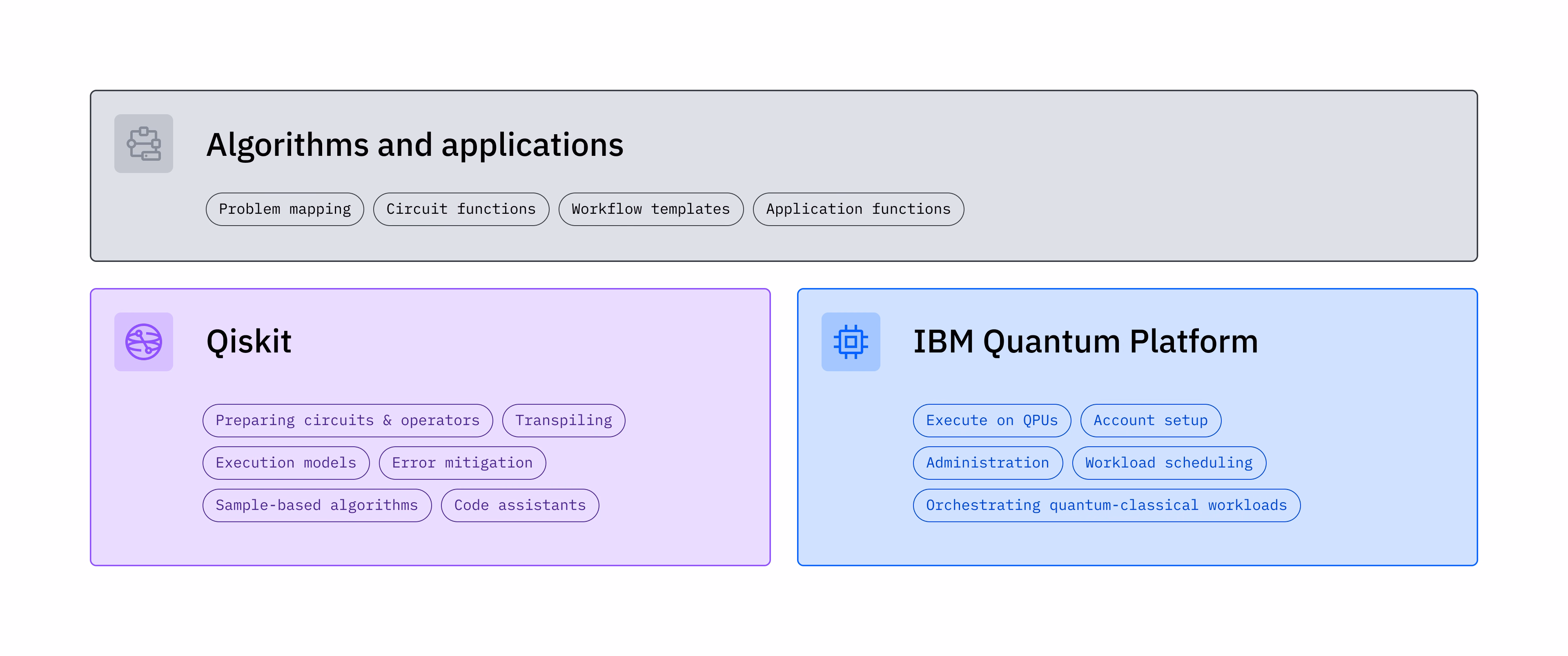 Um gráfico mostrando os diferentes componentes do IBM Quantum Platform e Qiskit.