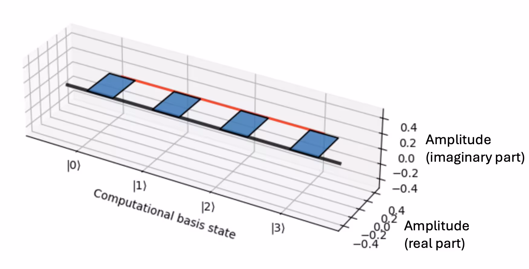 Gráfico de barras da amplitude complexa (plano x-y) para cada estado de base computacional (eixo z) para phi_0. Todas são reais, portanto todas as barras apontam para +1 no eixo x.