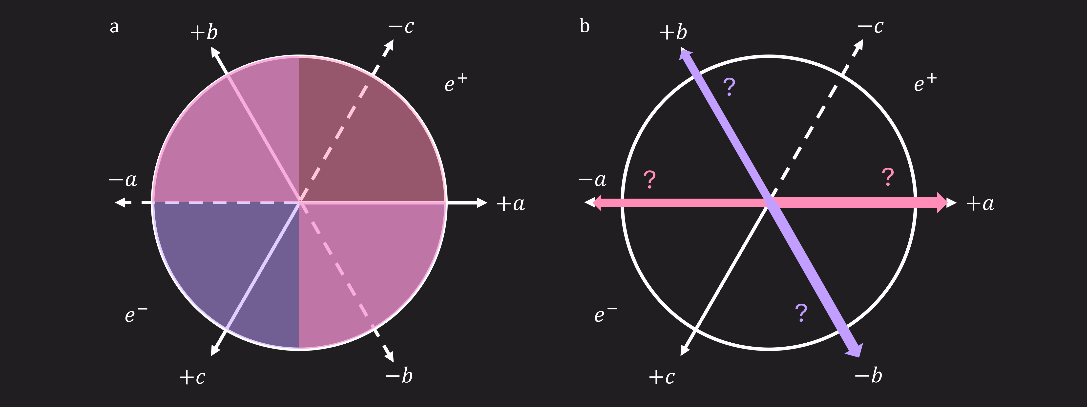 Uma distribuição de probabilidade borrada é mostrada mais uma vez, agora com os três novos eixos a, b e c. Isso vem acompanhado de diferentes probabilidades de medição ao longo das várias direções.