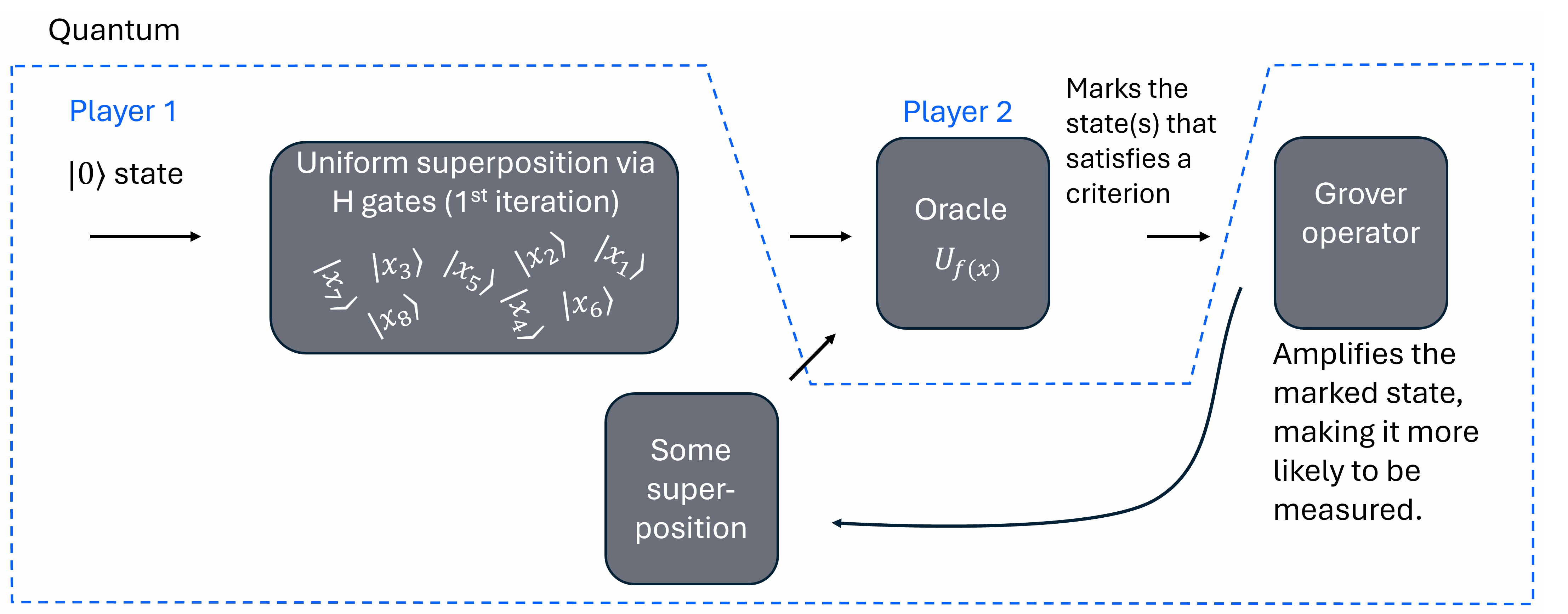 Um diagrama de alto nível das etapas para implementar o algoritmo de Grover.