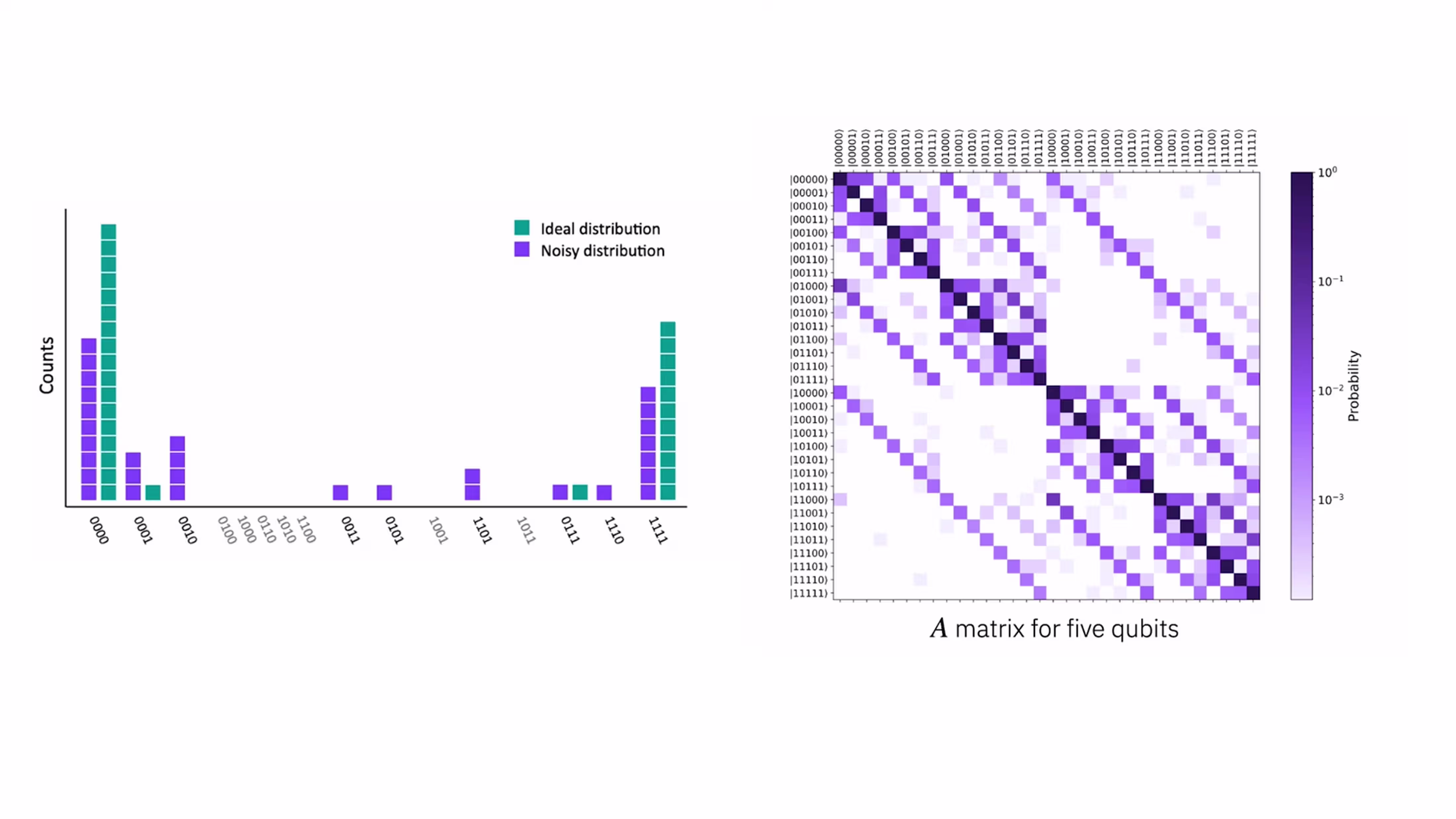 A two-part figure. On the left is a histogram showing the ideal and noisy measurement results. On the right is a reduced assignment matrix mapping probabilities from the noisy measured results to the ideal case.