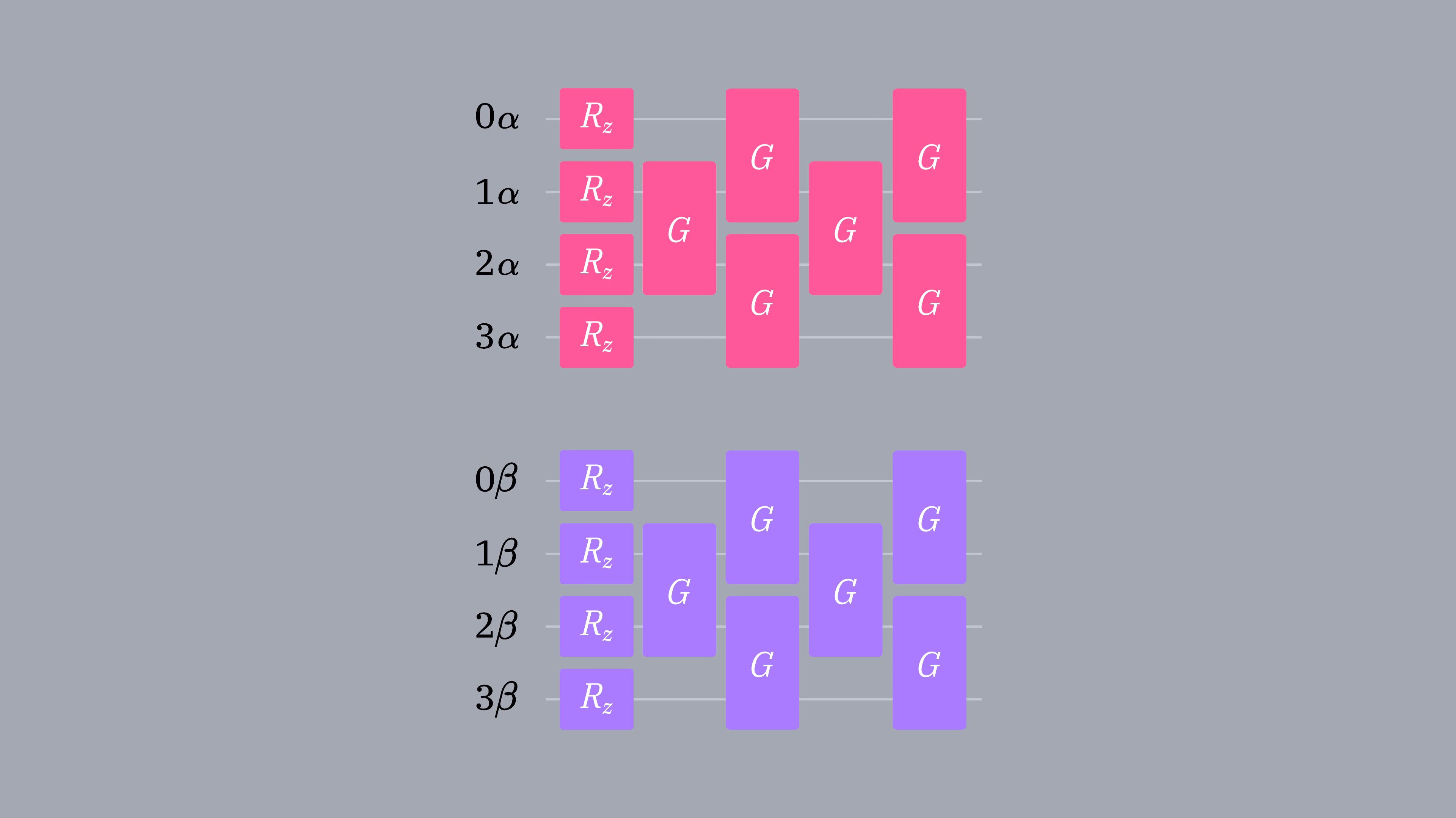Um diagrama de circuito mostrando 4 qubits de orbitais alfa e 4 qubits de orbitais beta. Os circuitos começam com portas R-Z e depois têm uma série de portas de rotação de Givens.