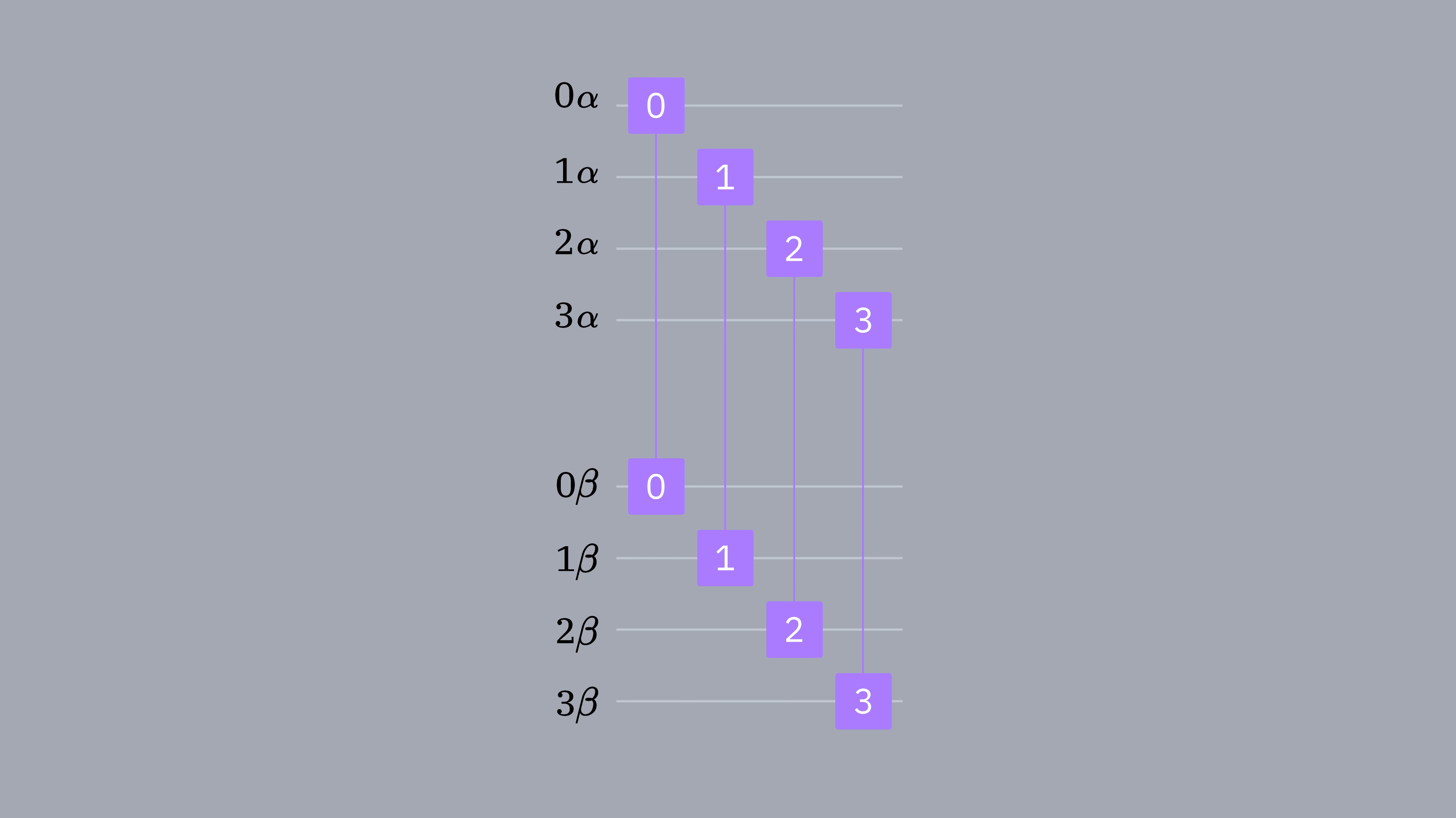 Um diagrama de circuito mostrando 4 qubits alfa conectados aos 4 qubits beta.