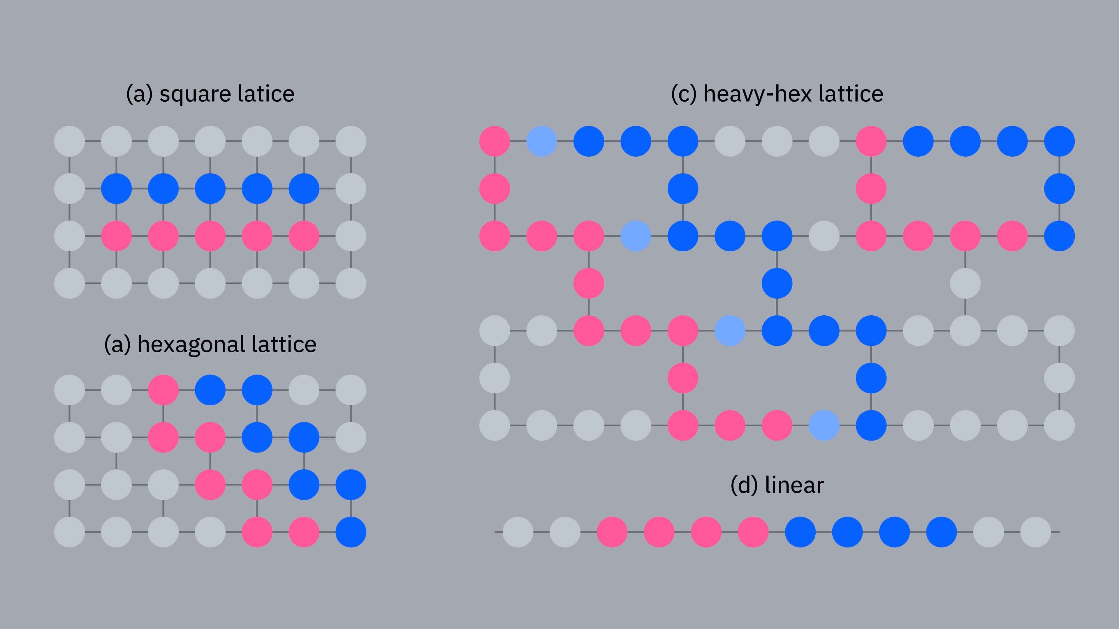 Diagramas de conectividade para diferentes layouts de qubits. Eles mostram qubits dispostos em uma grade quadrada, uma rede hexagonal, uma rede heavy-hex (rede hexagonal com um qubit extra ao longo de cada lado do hexágono) e uma cadeia linear.