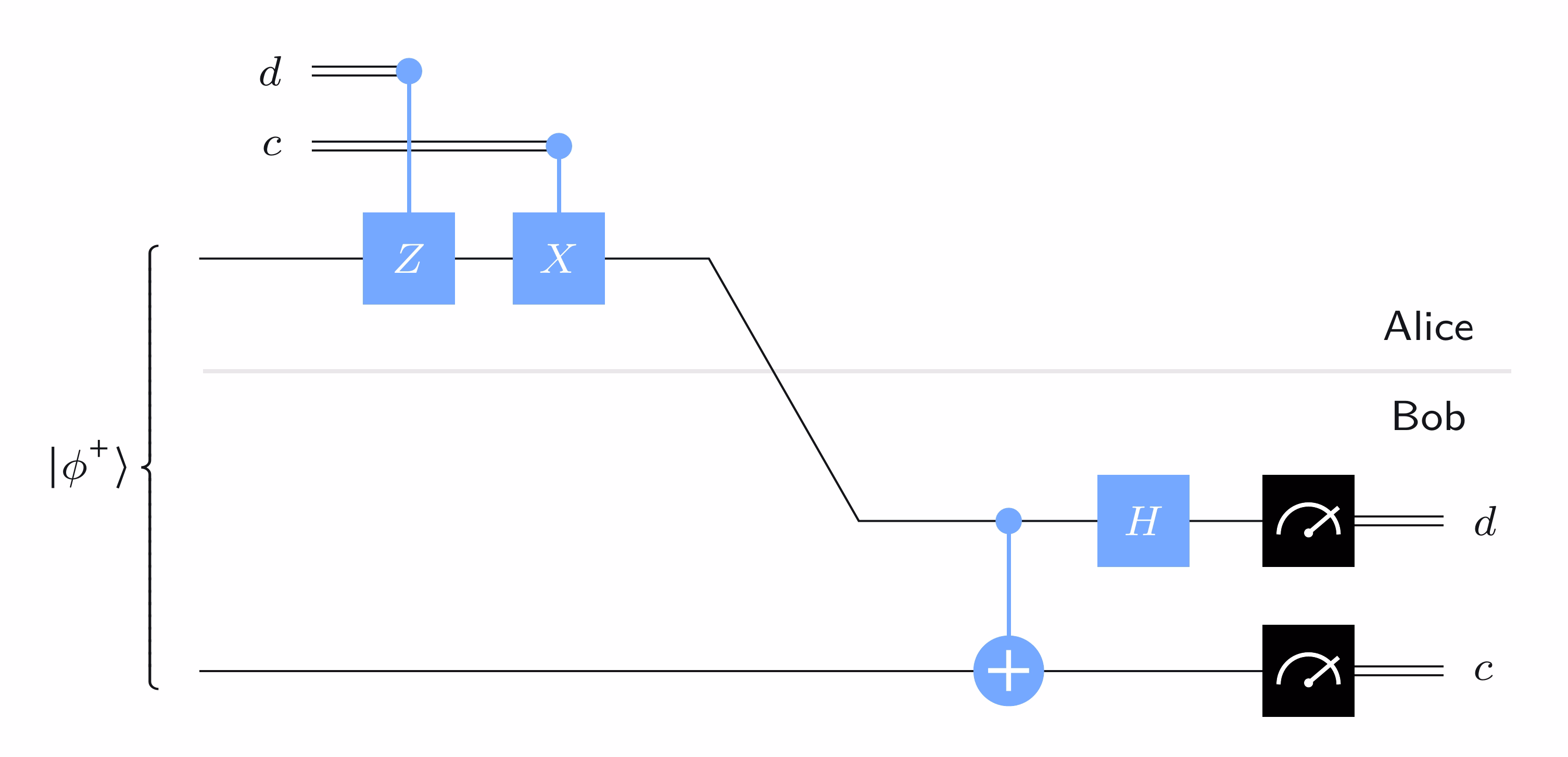 Circuit de codificação superdensa